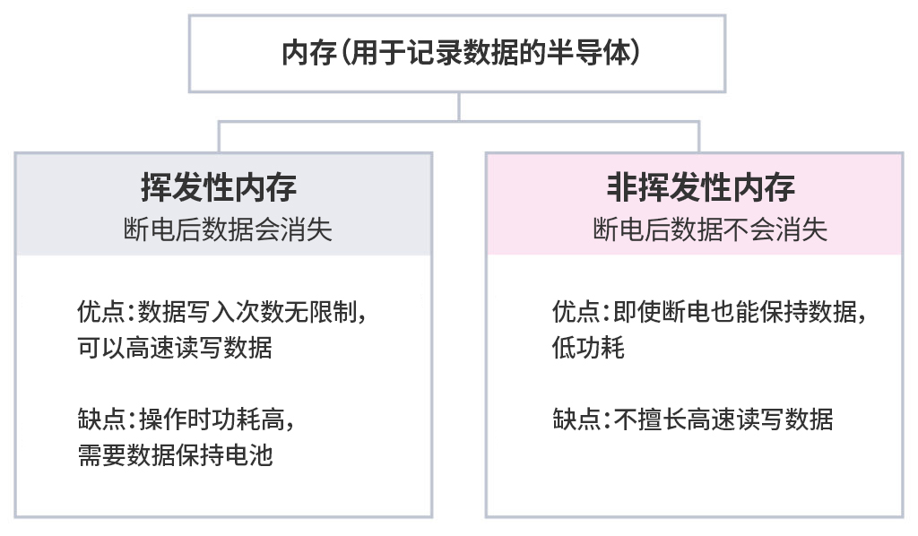 非易失性存储器概述